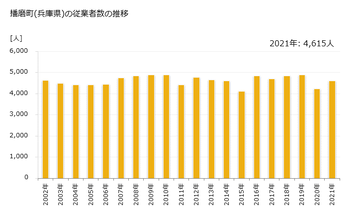 グラフ 年次 播磨町(ﾊﾘﾏﾁｮｳ 兵庫県)の製造業の動向 播磨町(兵庫県)の従業者数の推移
