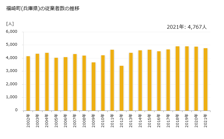 グラフ 年次 福崎町(ﾌｸｻｷﾁｮｳ 兵庫県)の製造業の動向 福崎町(兵庫県)の従業者数の推移