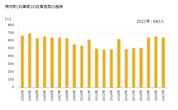 グラフ 年次 神河町(ｶﾐｶﾜﾁｮｳ 兵庫県)の製造業の動向 神河町(兵庫県)の従業者数の推移