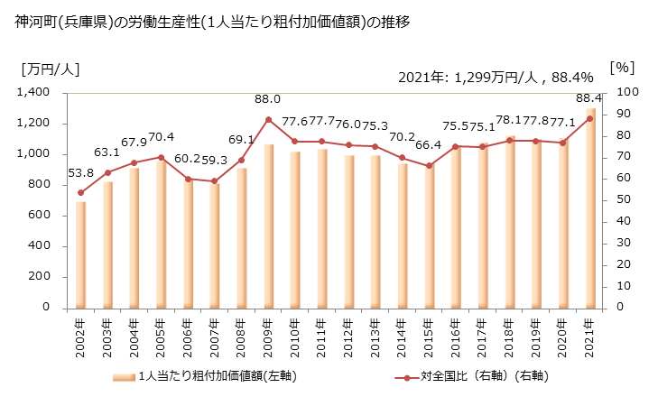グラフ 年次 神河町(ｶﾐｶﾜﾁｮｳ 兵庫県)の製造業の動向 神河町(兵庫県)の労働生産性(1人当たり粗付加価値額)の推移