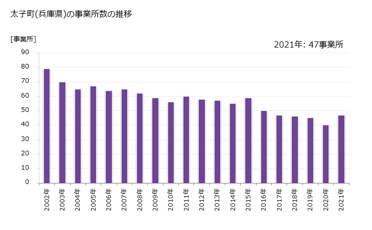 グラフ 年次 太子町(ﾀｲｼﾁｮｳ 兵庫県)の製造業の動向 太子町(兵庫県)の事業所数の推移