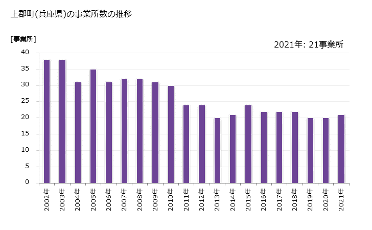 グラフ 年次 上郡町(ｶﾐｺﾞｵﾘﾁｮｳ 兵庫県)の製造業の動向 上郡町(兵庫県)の事業所数の推移