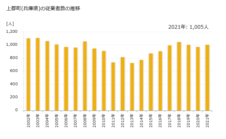 グラフ 年次 上郡町(ｶﾐｺﾞｵﾘﾁｮｳ 兵庫県)の製造業の動向 上郡町(兵庫県)の従業者数の推移