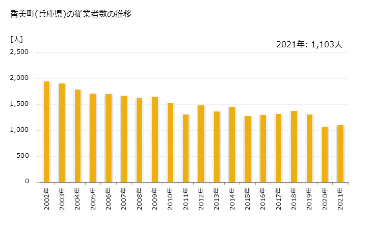 グラフ 年次 香美町(ｶﾐﾁｮｳ 兵庫県)の製造業の動向 香美町(兵庫県)の従業者数の推移