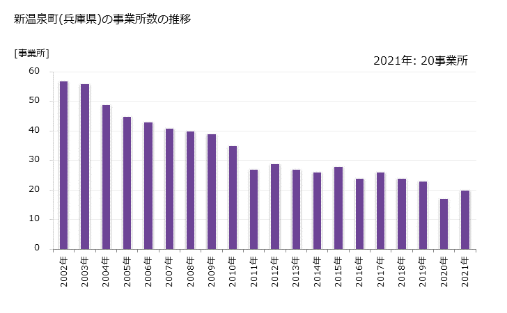 グラフ 年次 新温泉町(ｼﾝｵﾝｾﾝﾁｮｳ 兵庫県)の製造業の動向 新温泉町(兵庫県)の事業所数の推移