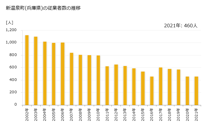 グラフ 年次 新温泉町(ｼﾝｵﾝｾﾝﾁｮｳ 兵庫県)の製造業の動向 新温泉町(兵庫県)の従業者数の推移