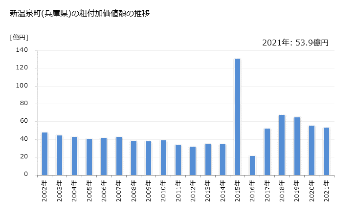 グラフ 年次 新温泉町(ｼﾝｵﾝｾﾝﾁｮｳ 兵庫県)の製造業の動向 新温泉町(兵庫県)の粗付加価値額の推移