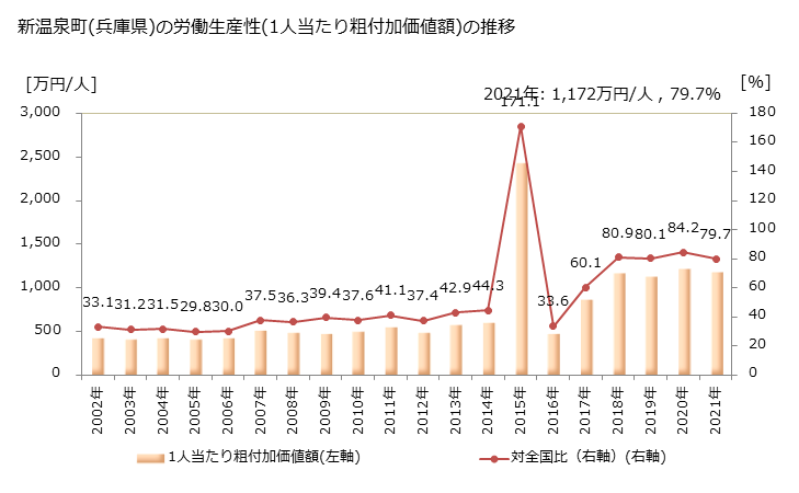 グラフ 年次 新温泉町(ｼﾝｵﾝｾﾝﾁｮｳ 兵庫県)の製造業の動向 新温泉町(兵庫県)の労働生産性(1人当たり粗付加価値額)の推移