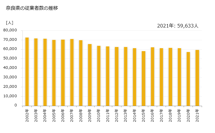グラフ 年次 奈良県の製造業の動向 奈良県の従業者数の推移