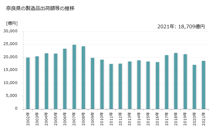 グラフ 年次 奈良県の製造業の動向 奈良県の製造品出荷額等の推移