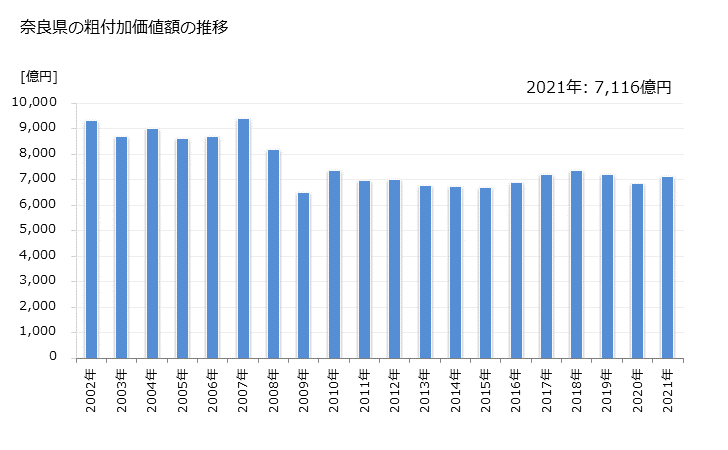 グラフ 年次 奈良県の製造業の動向 奈良県の粗付加価値額の推移