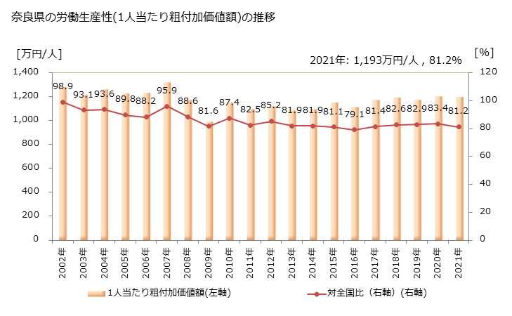 グラフ 年次 奈良県の製造業の動向 奈良県の労働生産性(1人当たり粗付加価値額)の推移