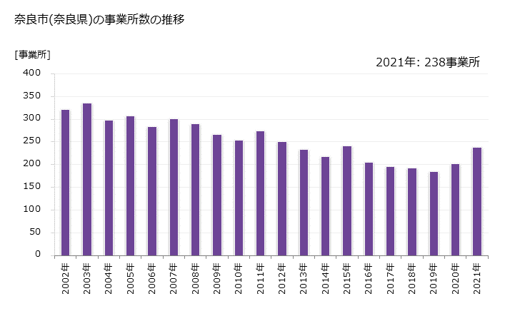 グラフ 年次 奈良市(ﾅﾗｼ 奈良県)の製造業の動向 奈良市(奈良県)の事業所数の推移