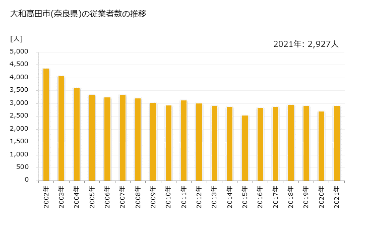 グラフ 年次 大和高田市(ﾔﾏﾄﾀｶﾀﾞｼ 奈良県)の製造業の動向 大和高田市(奈良県)の従業者数の推移