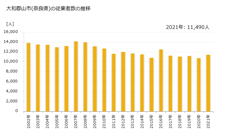 グラフ 年次 大和郡山市(ﾔﾏﾄｺｵﾘﾔﾏｼ 奈良県)の製造業の動向 大和郡山市(奈良県)の従業者数の推移