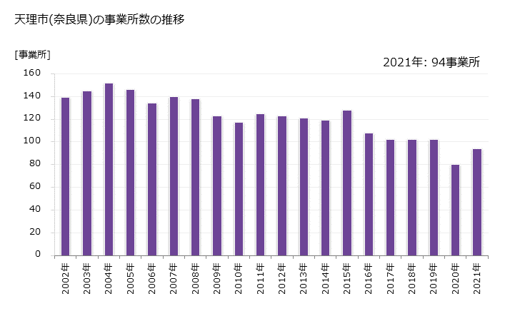 グラフ 年次 天理市(ﾃﾝﾘｼ 奈良県)の製造業の動向 天理市(奈良県)の事業所数の推移