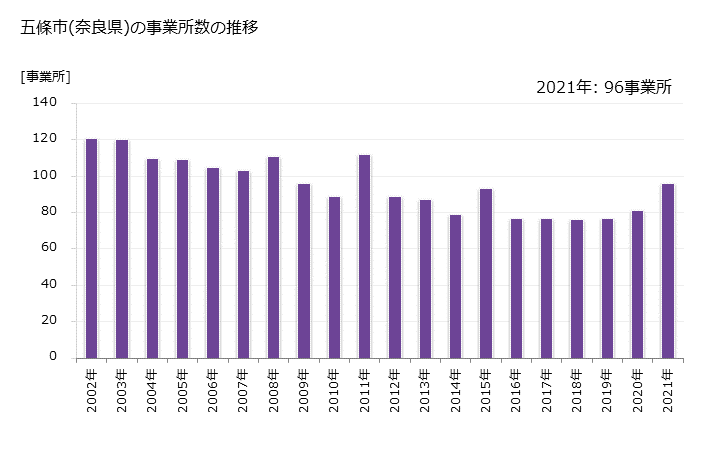 グラフ 年次 五條市(ｺﾞｼﾞｮｳｼ 奈良県)の製造業の動向 五條市(奈良県)の事業所数の推移