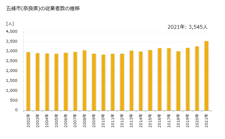 グラフ 年次 五條市(ｺﾞｼﾞｮｳｼ 奈良県)の製造業の動向 五條市(奈良県)の従業者数の推移