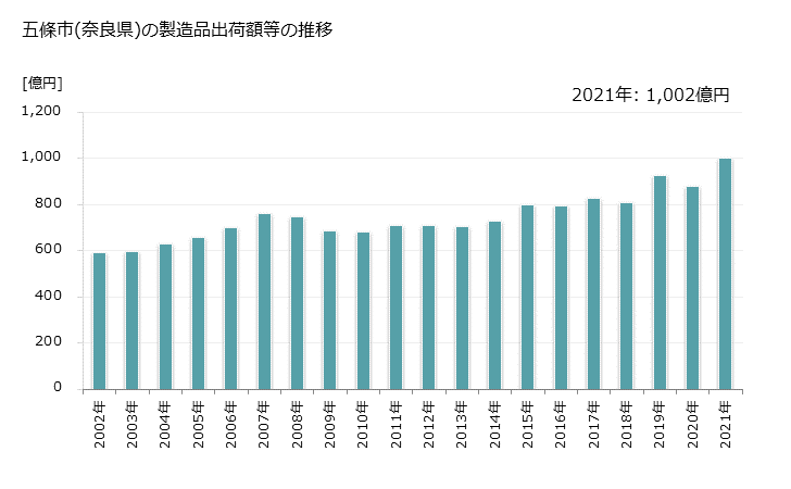 グラフ 年次 五條市(ｺﾞｼﾞｮｳｼ 奈良県)の製造業の動向 五條市(奈良県)の製造品出荷額等の推移