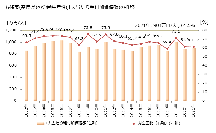 グラフ 年次 五條市(ｺﾞｼﾞｮｳｼ 奈良県)の製造業の動向 五條市(奈良県)の労働生産性(1人当たり粗付加価値額)の推移