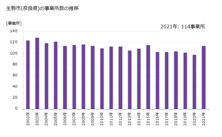 グラフ 年次 生駒市(ｲｺﾏｼ 奈良県)の製造業の動向 生駒市(奈良県)の事業所数の推移