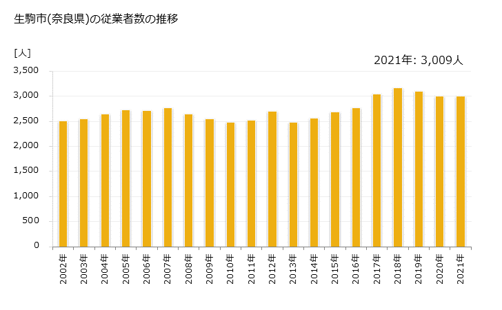 グラフ 年次 生駒市(ｲｺﾏｼ 奈良県)の製造業の動向 生駒市(奈良県)の従業者数の推移