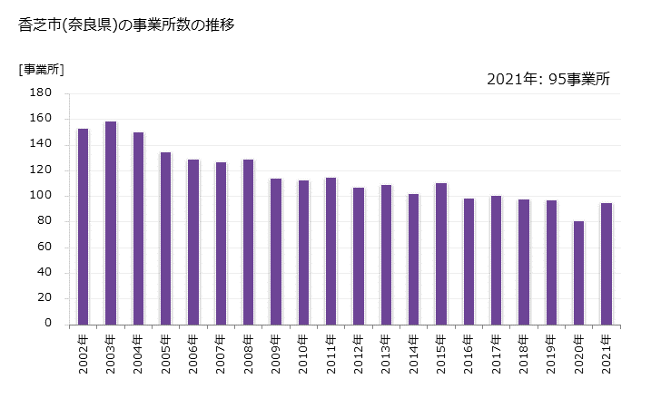 グラフ 年次 香芝市(ｶｼﾊﾞｼ 奈良県)の製造業の動向 香芝市(奈良県)の事業所数の推移