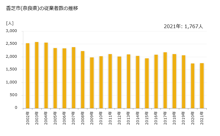 グラフ 年次 香芝市(ｶｼﾊﾞｼ 奈良県)の製造業の動向 香芝市(奈良県)の従業者数の推移