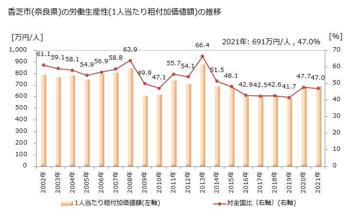 グラフ 年次 香芝市(ｶｼﾊﾞｼ 奈良県)の製造業の動向 香芝市(奈良県)の労働生産性(1人当たり粗付加価値額)の推移