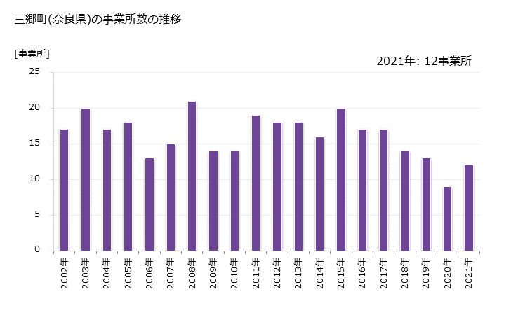 グラフ 年次 三郷町(ｻﾝｺﾞｳﾁｮｳ 奈良県)の製造業の動向 三郷町(奈良県)の事業所数の推移