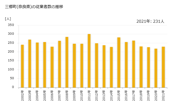 グラフ 年次 三郷町(ｻﾝｺﾞｳﾁｮｳ 奈良県)の製造業の動向 三郷町(奈良県)の従業者数の推移