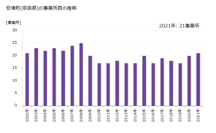グラフ 年次 安堵町(ｱﾝﾄﾞﾁｮｳ 奈良県)の製造業の動向 安堵町(奈良県)の事業所数の推移