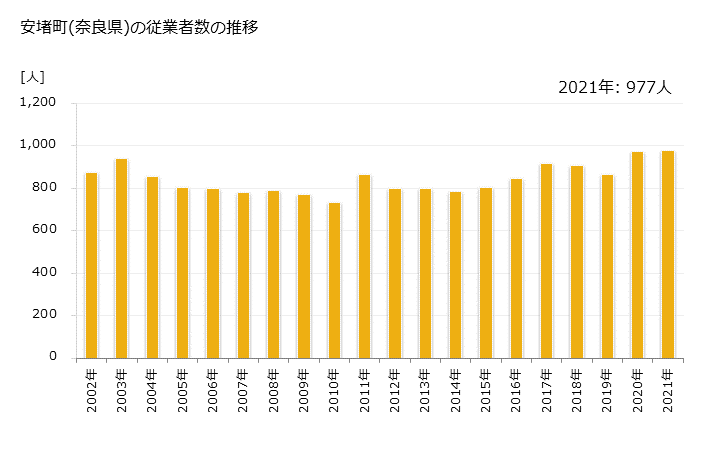 グラフ 年次 安堵町(ｱﾝﾄﾞﾁｮｳ 奈良県)の製造業の動向 安堵町(奈良県)の従業者数の推移