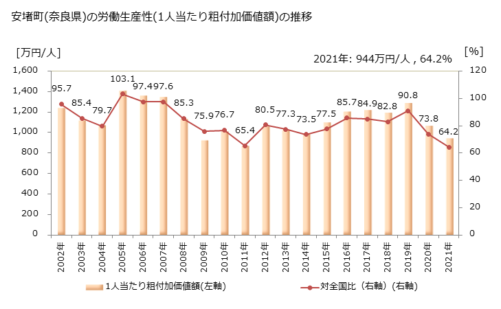 グラフ 年次 安堵町(ｱﾝﾄﾞﾁｮｳ 奈良県)の製造業の動向 安堵町(奈良県)の労働生産性(1人当たり粗付加価値額)の推移