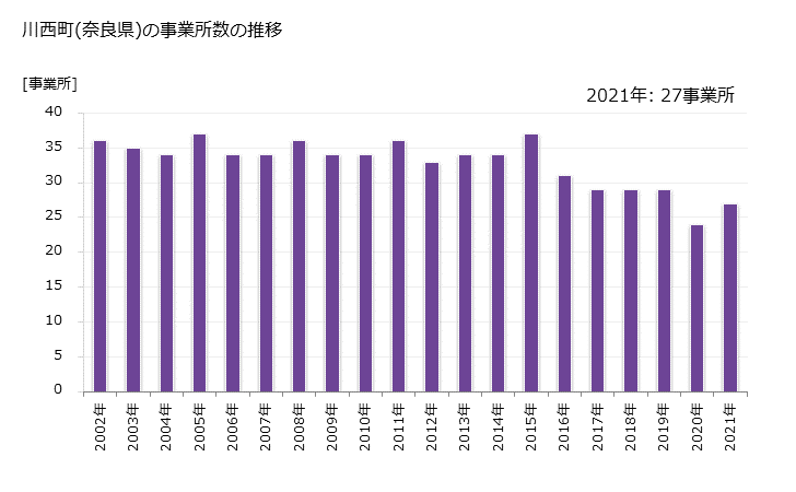 グラフ 年次 川西町(ｶﾜﾆｼﾁｮｳ 奈良県)の製造業の動向 川西町(奈良県)の事業所数の推移