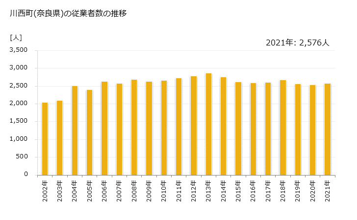 グラフ 年次 川西町(ｶﾜﾆｼﾁｮｳ 奈良県)の製造業の動向 川西町(奈良県)の従業者数の推移