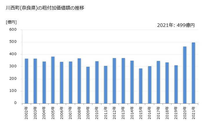 グラフ 年次 川西町(ｶﾜﾆｼﾁｮｳ 奈良県)の製造業の動向 川西町(奈良県)の粗付加価値額の推移