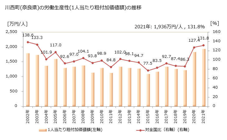 グラフ 年次 川西町(ｶﾜﾆｼﾁｮｳ 奈良県)の製造業の動向 川西町(奈良県)の労働生産性(1人当たり粗付加価値額)の推移
