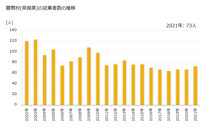 グラフ 年次 曽爾村(ｿﾆﾑﾗ 奈良県)の製造業の動向 曽爾村(奈良県)の従業者数の推移