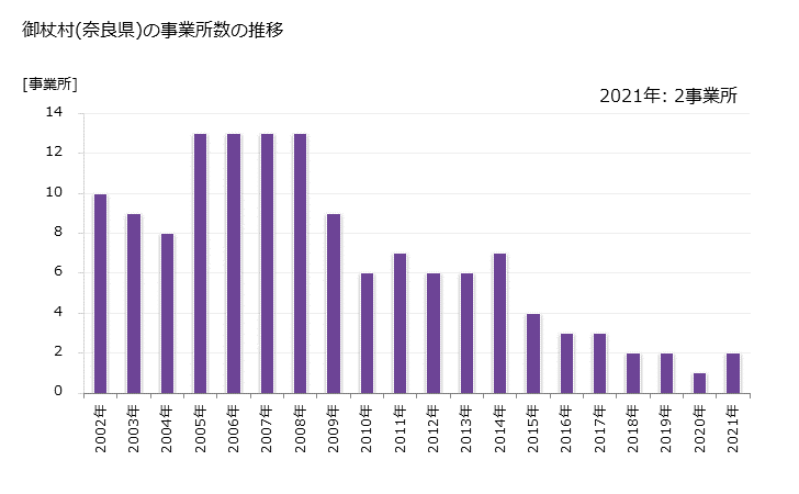 グラフ 年次 御杖村(ﾐﾂｴﾑﾗ 奈良県)の製造業の動向 御杖村(奈良県)の事業所数の推移