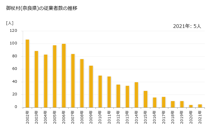 グラフ 年次 御杖村(ﾐﾂｴﾑﾗ 奈良県)の製造業の動向 御杖村(奈良県)の従業者数の推移