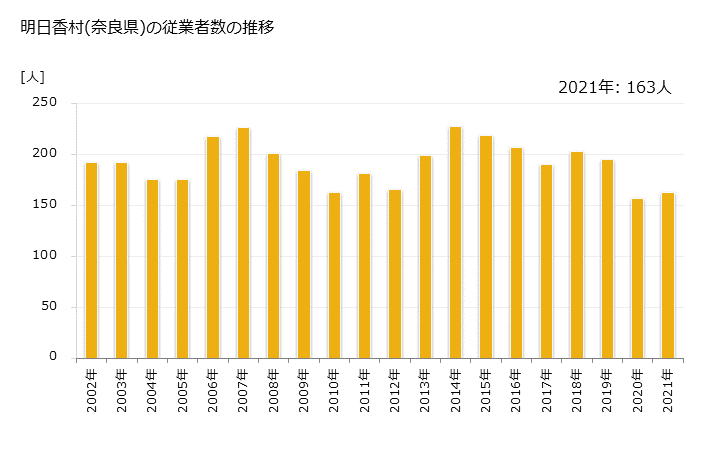 グラフ 年次 明日香村(ｱｽｶﾑﾗ 奈良県)の製造業の動向 明日香村(奈良県)の従業者数の推移