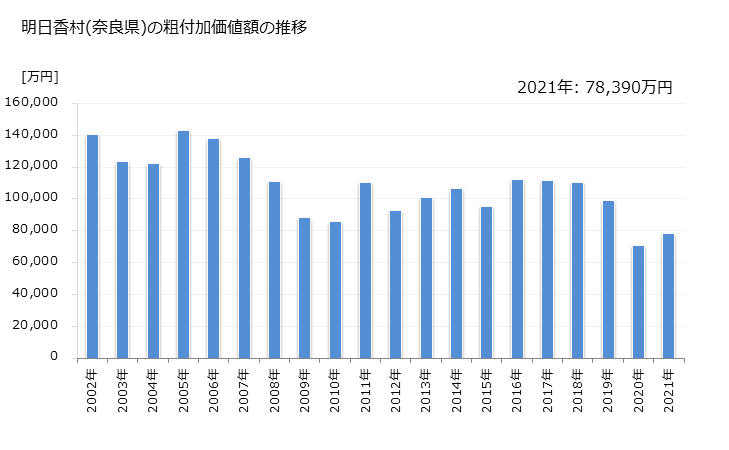 グラフ 年次 明日香村(ｱｽｶﾑﾗ 奈良県)の製造業の動向 明日香村(奈良県)の粗付加価値額の推移