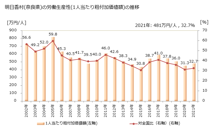グラフ 年次 明日香村(ｱｽｶﾑﾗ 奈良県)の製造業の動向 明日香村(奈良県)の労働生産性(1人当たり粗付加価値額)の推移