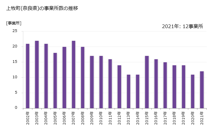 グラフ 年次 上牧町(ｶﾝﾏｷﾁｮｳ 奈良県)の製造業の動向 上牧町(奈良県)の事業所数の推移
