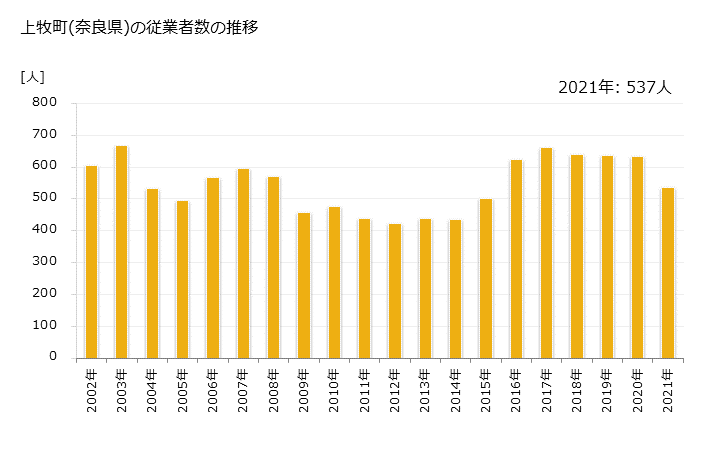 グラフ 年次 上牧町(ｶﾝﾏｷﾁｮｳ 奈良県)の製造業の動向 上牧町(奈良県)の従業者数の推移