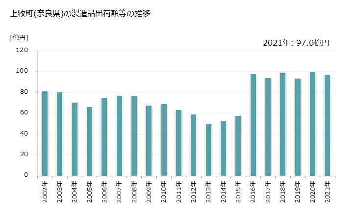 グラフ 年次 上牧町(ｶﾝﾏｷﾁｮｳ 奈良県)の製造業の動向 上牧町(奈良県)の製造品出荷額等の推移