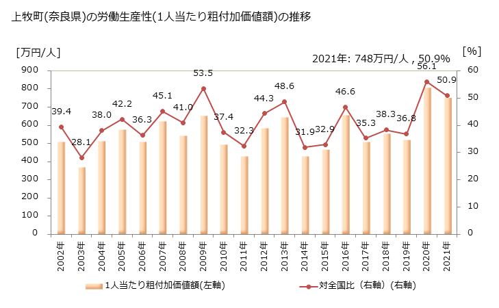 グラフ 年次 上牧町(ｶﾝﾏｷﾁｮｳ 奈良県)の製造業の動向 上牧町(奈良県)の労働生産性(1人当たり粗付加価値額)の推移