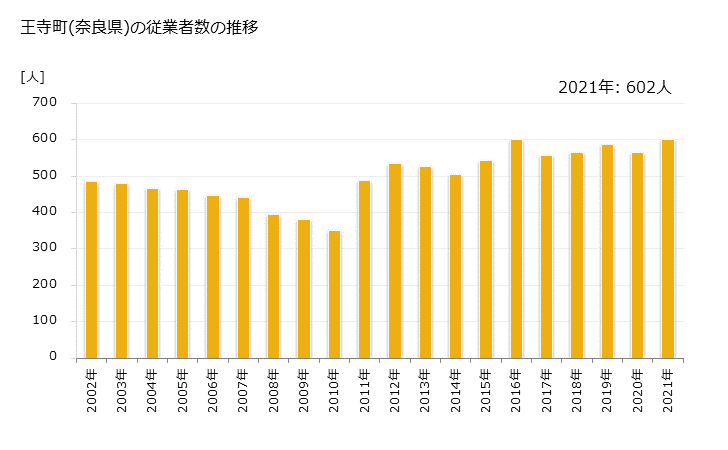 グラフ 年次 王寺町(ｵｳｼﾞﾁｮｳ 奈良県)の製造業の動向 王寺町(奈良県)の従業者数の推移