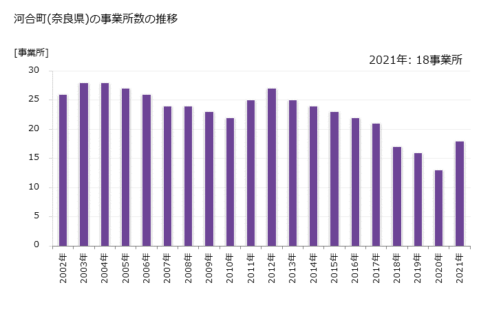 グラフ 年次 河合町(ｶﾜｲﾁｮｳ 奈良県)の製造業の動向 河合町(奈良県)の事業所数の推移